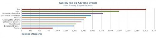 Adverse events associated with Yasmin