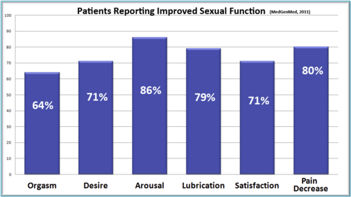 Improved sexual function after manual therapy for adhesions