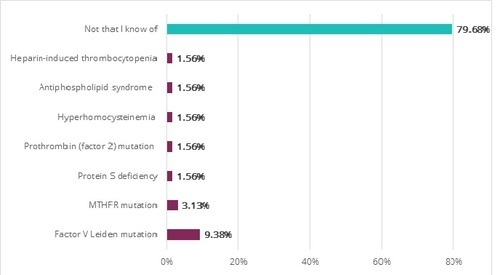 Birth control and blood clots - clotting factors