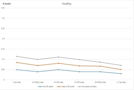 Healthy Subjects Death per Change in Sodium