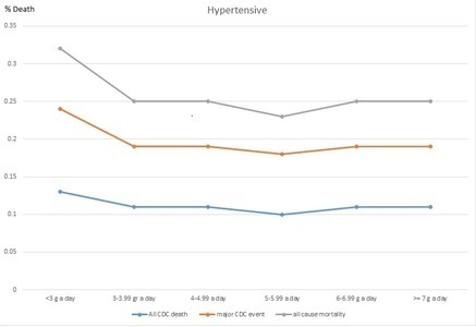 Hypertensive death per sodium change