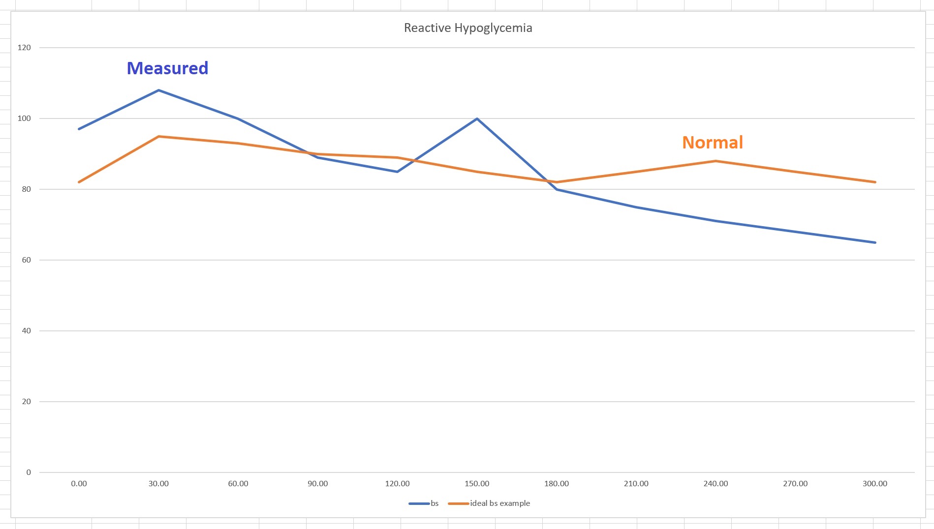 Reactive Hypoglycemia Example