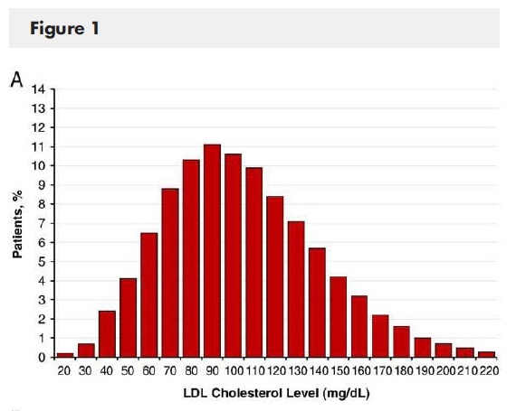 LDL--high or low causes CVD event.