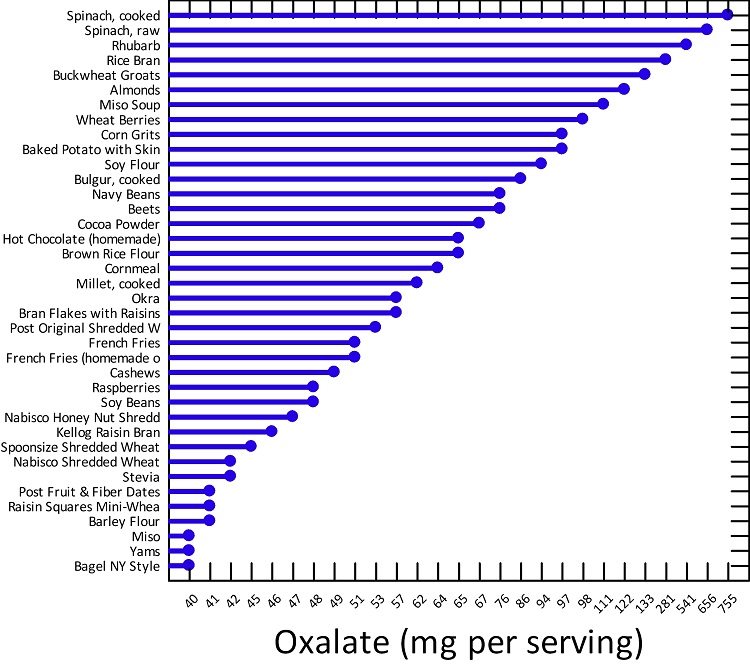 Oxalates In Food Chart Oxalates In Food Chart