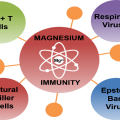 Magnesium and immune function