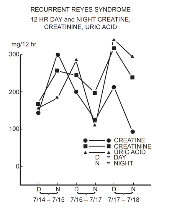 Creatine Creatinine Ratio as a Measure of Energy Metabolism Hormones