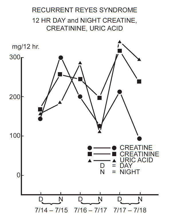 creatine creatinine ratio in recurrent Reyes Syndrome