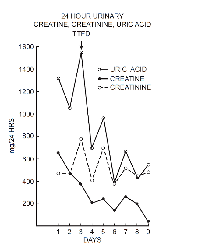 creatine creatinine ratio in recurrent Reyes Syndrome