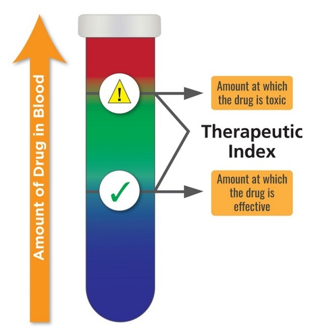 Therapeutic Index