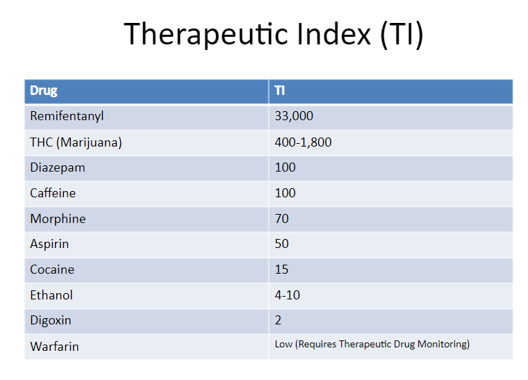 Therapeutic index of medications