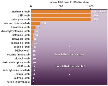 Lethal doses for common drugs