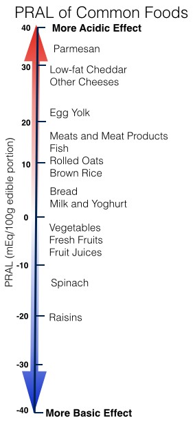 Potential renal acid load