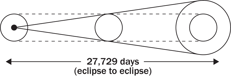 eclipse to eclipse