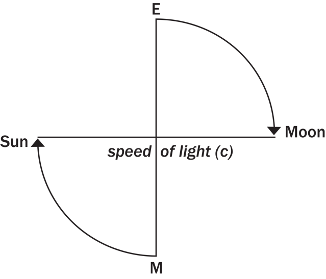 Speed of light relative to sun and moon