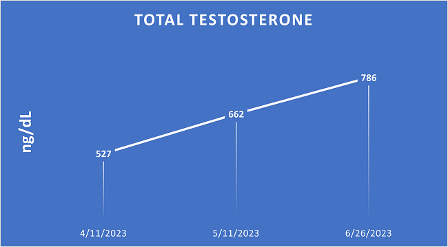 low testosterone and zinc