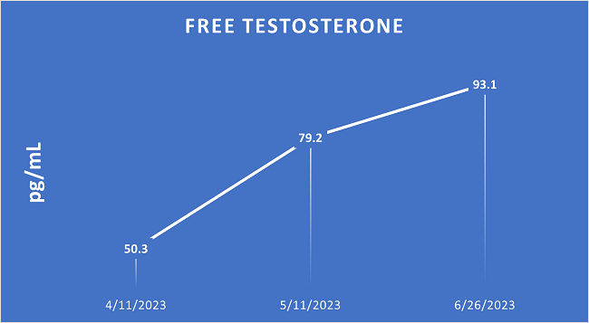 Testosterone and zinc