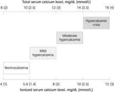 Hyper calcemia chart